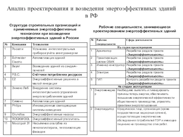 Анализ проектирования и возведения энергоэффективных зданий в РФ Структура строительных