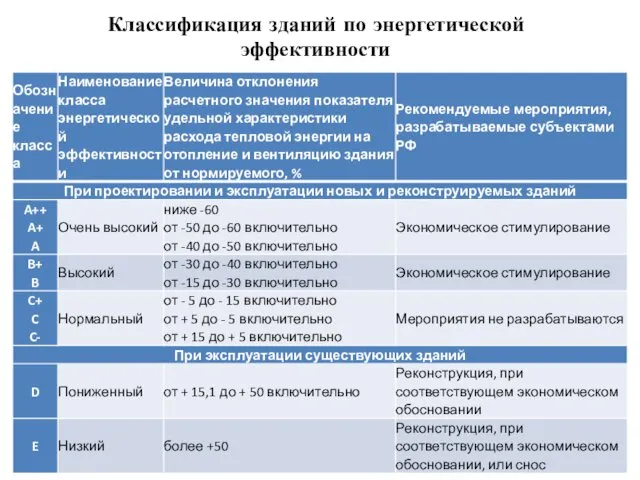 Классификация зданий по энергетической эффективности