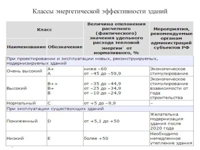 Классы энергетической эффективности зданий