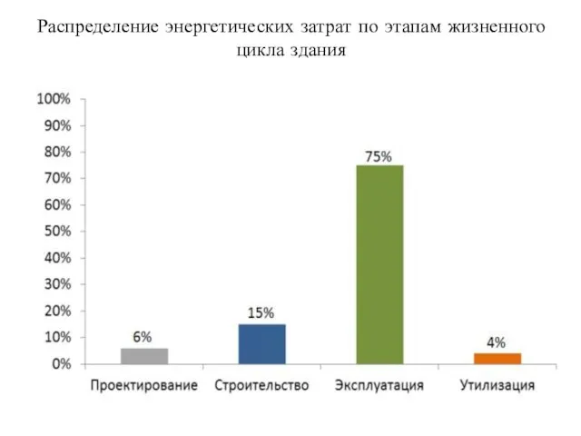 Распределение энергетических затрат по этапам жизненного цикла здания