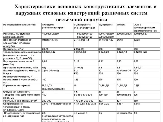 Характеристики основных конструктивных элементов и наружных стеновых конструкций различных систем несъёмной опалубки