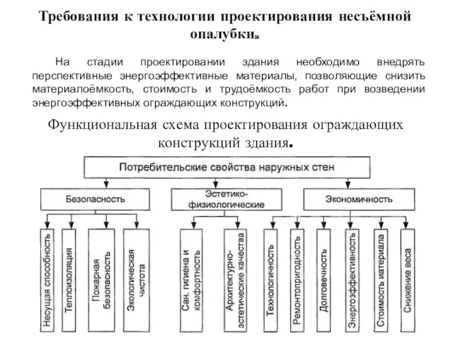 Требования к технологии проектирования несъёмной опалубки. На стадии проектировании здания