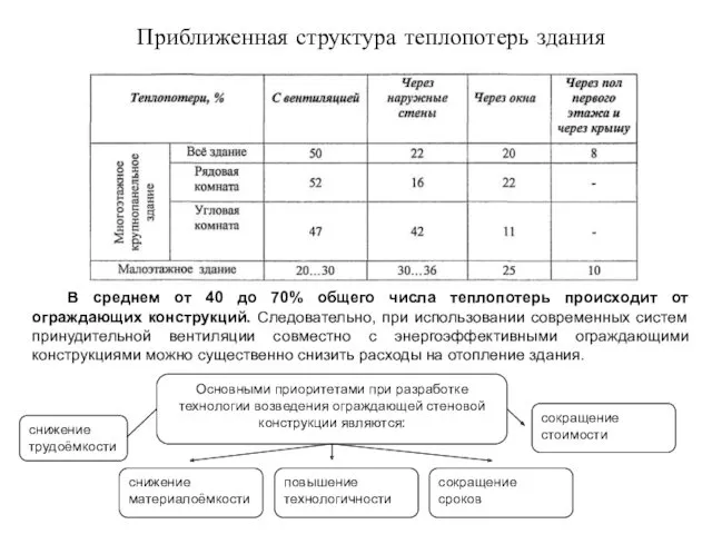 В среднем от 40 до 70% общего числа теплопотерь происходит