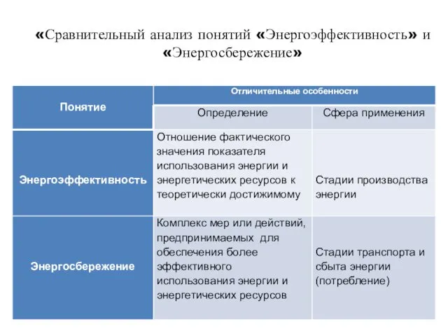 «Сравнительный анализ понятий «Энергоэффективность» и «Энергосбережение»