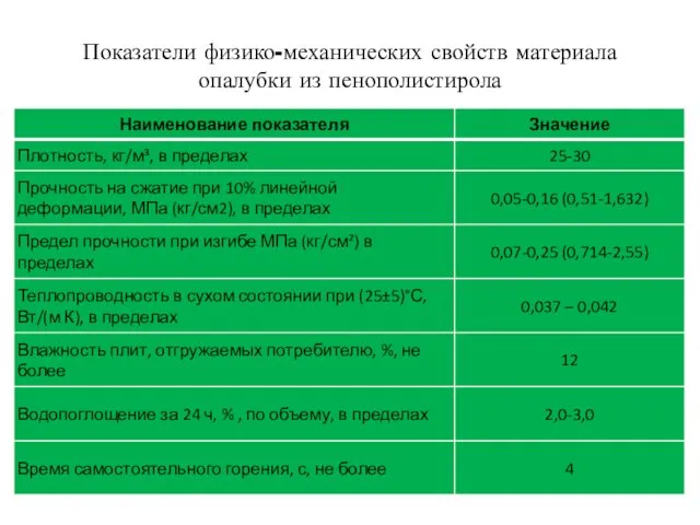 Показатели физико-механических свойств материала опалубки из пенополистирола