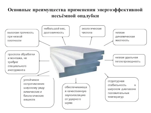 Основные преимущества применения энергоэффективной несъёмной опалубки