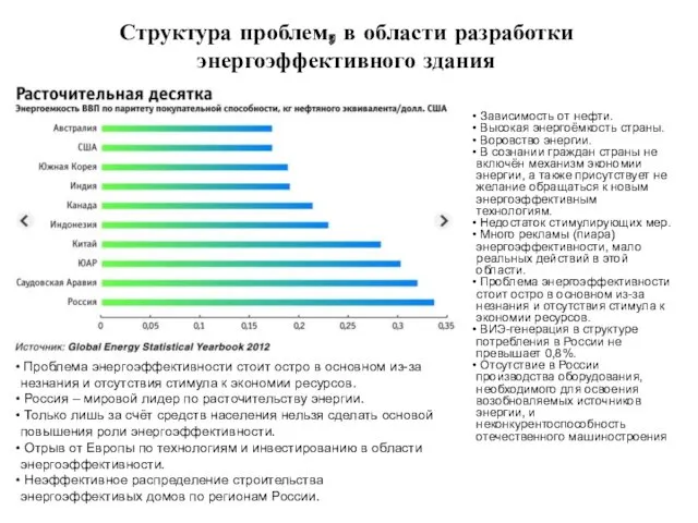 Структура проблем, в области разработки энергоэффективного здания Зависимость от нефти.