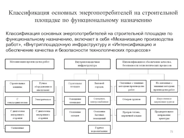 Классификация основных энергопотребителей на строительной площадке по функциональному назначению Классификация