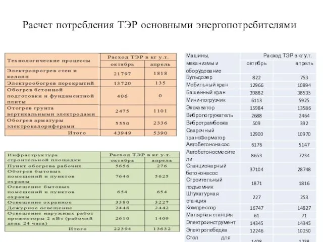 Расчет потребления ТЭР основными энергопотребителями