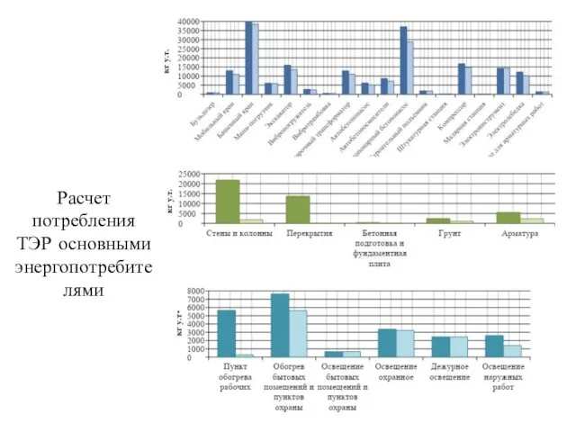 Расчет потребления ТЭР основными энергопотребителями