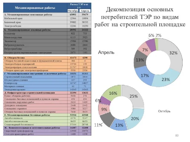 Декомпозиция основных потребителей ТЭР по видам работ на строительной площадке Апрель