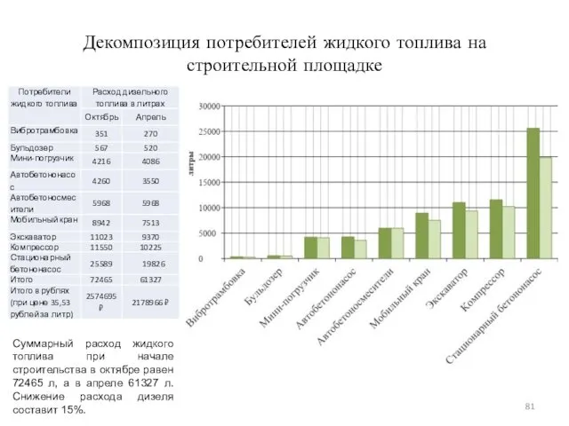 Декомпозиция потребителей жидкого топлива на строительной площадке Суммарный расход жидкого