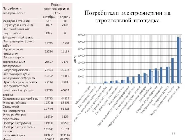 Потребители электроэнергии на строительной площадке