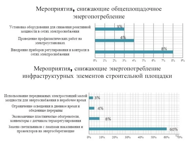 Мероприятия, снижающие энергопотребление инфраструктурных элементов строительной площадки Мероприятия, снижающие общеплощадочное энергопотребление