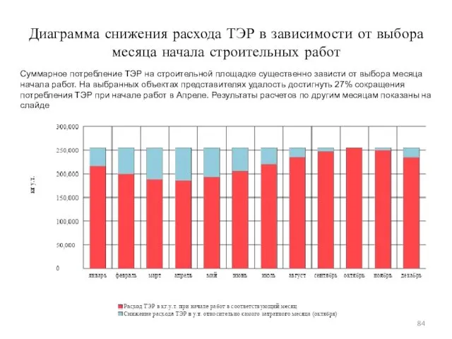 Диаграмма снижения расхода ТЭР в зависимости от выбора месяца начала