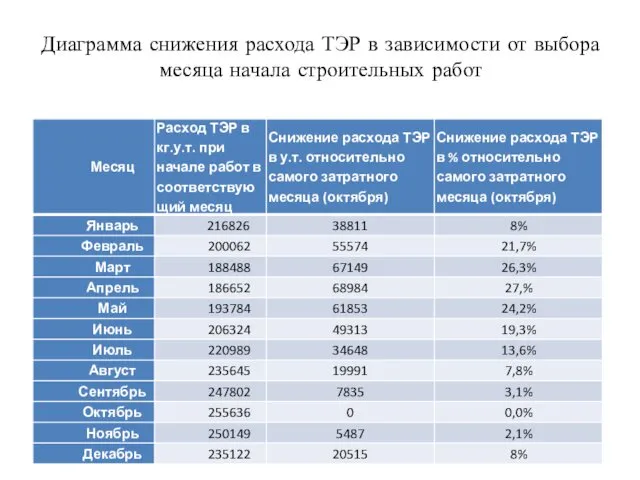 Диаграмма снижения расхода ТЭР в зависимости от выбора месяца начала строительных работ