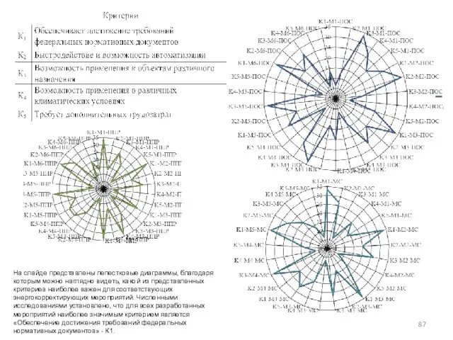 На слайде представлены лепестковые диаграммы, благодаря которым можно наглядно видеть,