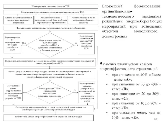 Блок-схема формирования организационно-технологического механизма реализации энергосберегающих мероприятий при возведении объектов