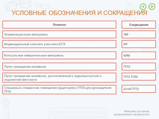 УСЛОВНЫЕ ОБОЗНАЧЕНИЯ И СОКРАЩЕНИЯ Понятия Сокращения Индивидуальный комплект участника ЕГЭ