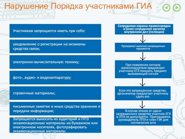 Нарушение Порядка участниками ГИА