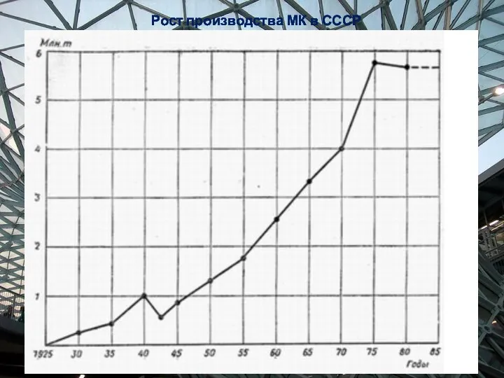 Рост производства МК в СССР