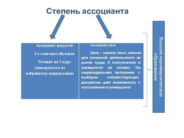 Степень ассоцианта Высшее неуниверситетское образование