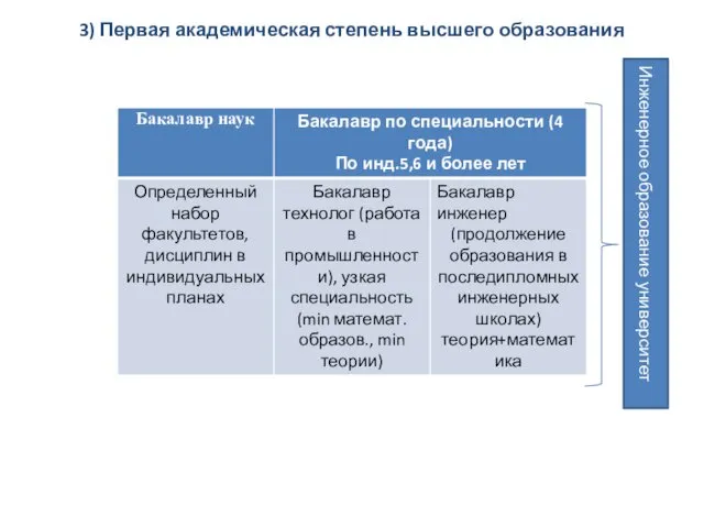 3) Первая академическая степень высшего образования Инженерное образование университет