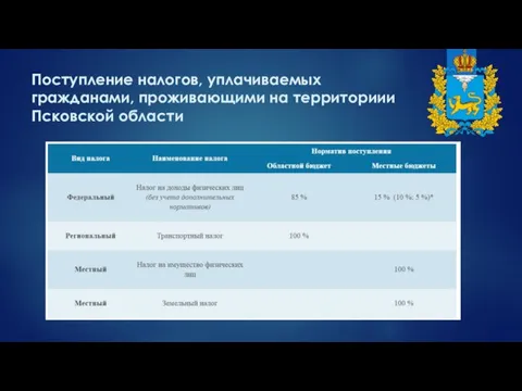 Поступление налогов, уплачиваемых гражданами, проживающими на территориии Псковской области