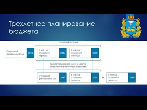 Трехлетнее планирование бюджета