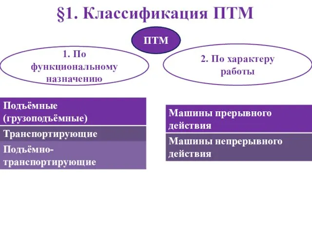 §1. Классификация ПТМ ПТМ 1. По функциональному назначению 2. По характеру работы