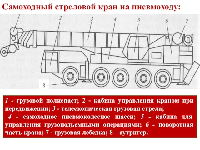 Самоходный стреловой кран на пневмоходу: 1 - грузовой полиспаст; 2