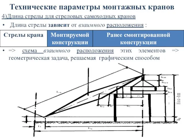 Технические параметры монтажных кранов 4)Длина стрелы для стреловых самоходных кранов Длина стрелы зависит