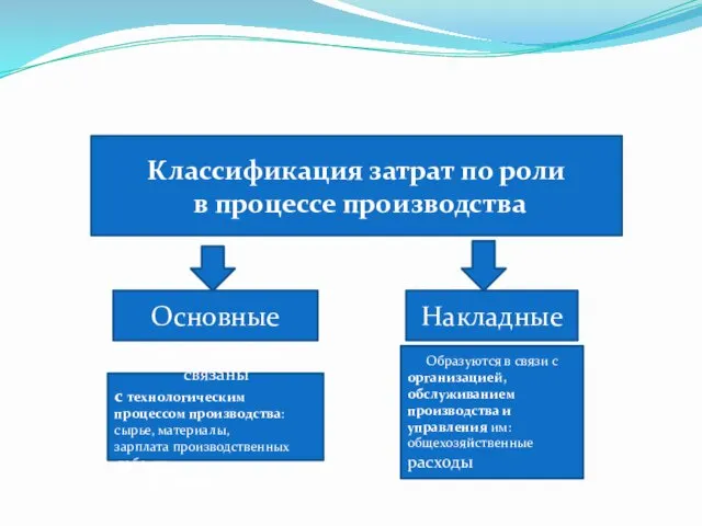 Классификация затрат по роли в процессе производства Основные Накладные Непосредственно