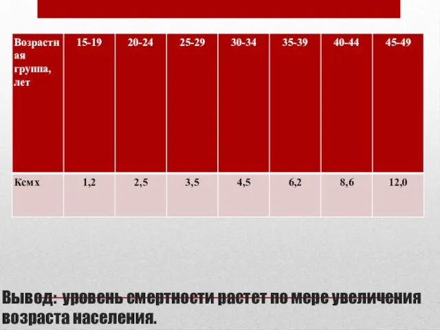 Вывод: уровень смертности растет по мере увеличения возраста населения.