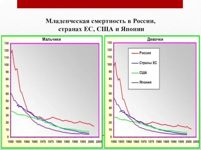 Россия перед демографическими вызовами XXI века Младенческая смертность в России, странах ЕС, США и Японии