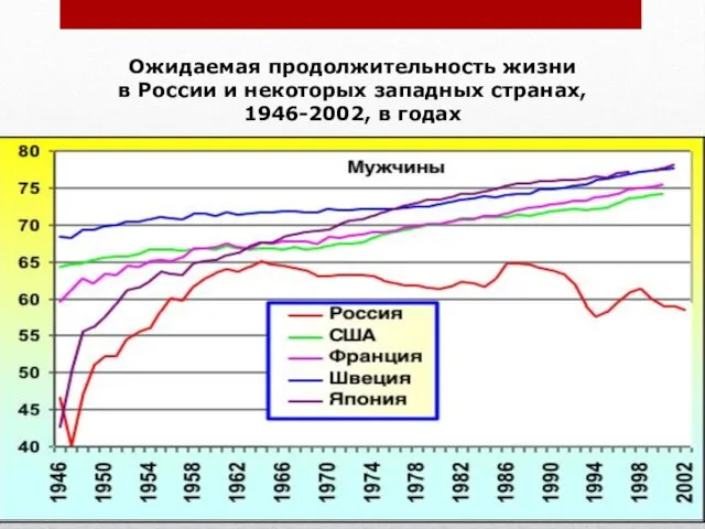 Россия перед демографическими вызовами XXI века Ожидаемая продолжительность жизни в