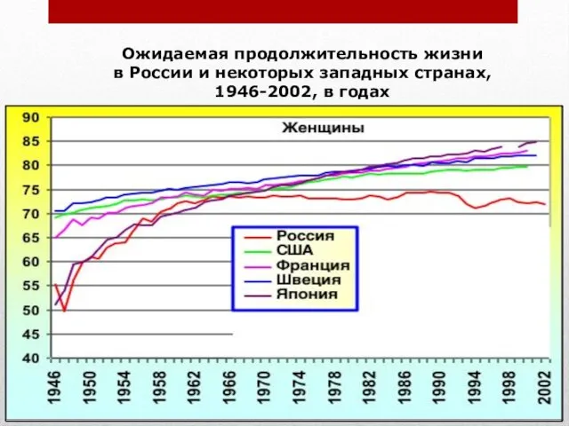 Россия перед демографическими вызовами XXI века Ожидаемая продолжительность жизни в