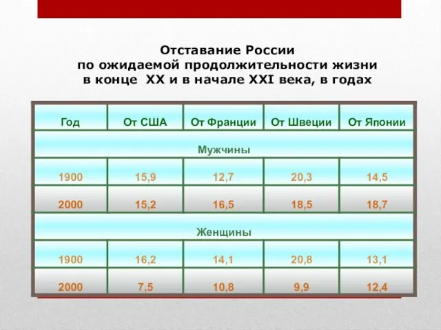 Россия перед демографическими вызовами XXI века Отставание России по ожидаемой