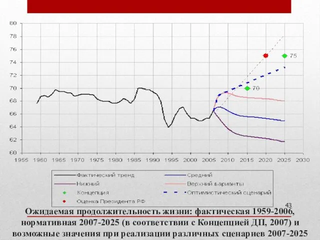 Ожидаемая продолжительность жизни: фактическая 1959-2006, нормативная 2007-2025 (в соответствии с