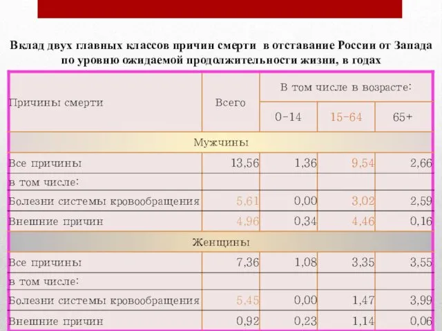 Россия перед демографическими вызовами XXI века Вклад двух главных классов