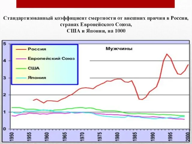 Россия перед демографическими вызовами XXI века Стандартизованный коэффициент смертности от