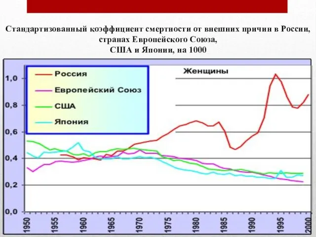 Россия перед демографическими вызовами XXI века Стандартизованный коэффициент смертности от