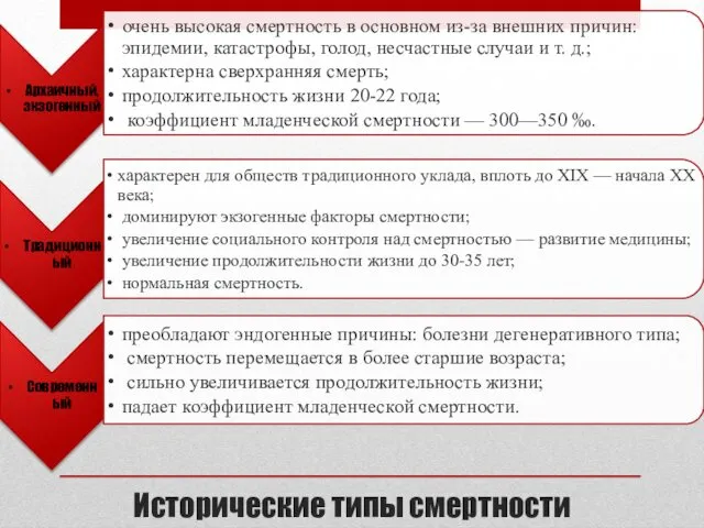 Исторические типы смертности