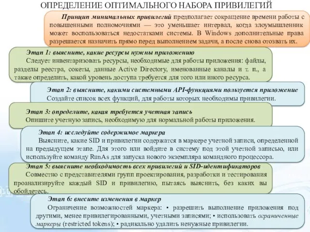 Принцип минимальных привилегий предполагает сокращение времени работы с повышенными полномочиями