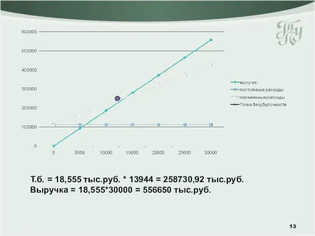 Т.б. = 18,555 тыс.руб. * 13944 = 258730,92 тыс.руб. Выручка = 18,555*30000 = 556650 тыс.руб.