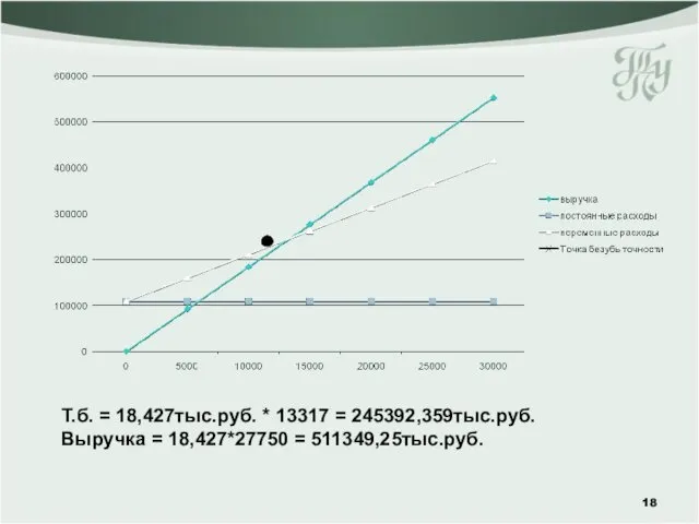 Т.б. = 18,427тыс.руб. * 13317 = 245392,359тыс.руб. Выручка = 18,427*27750 = 511349,25тыс.руб.