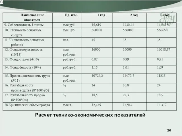 Расчет технико-экономических показателей