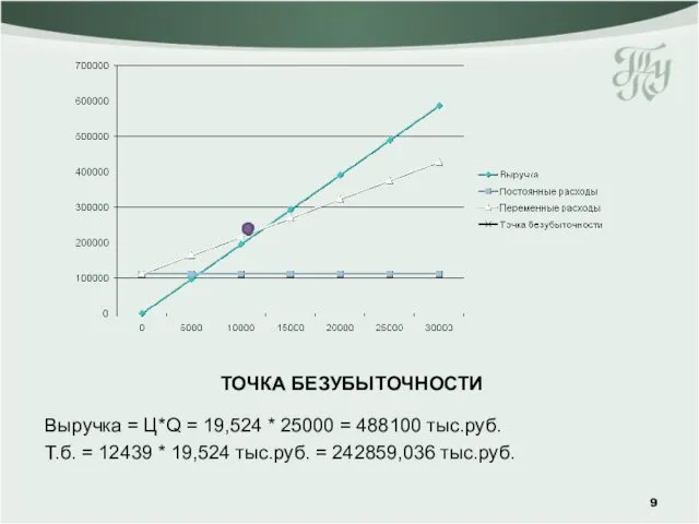 ТОЧКА БЕЗУБЫТОЧНОСТИ Выручка = Ц*Q = 19,524 * 25000 =