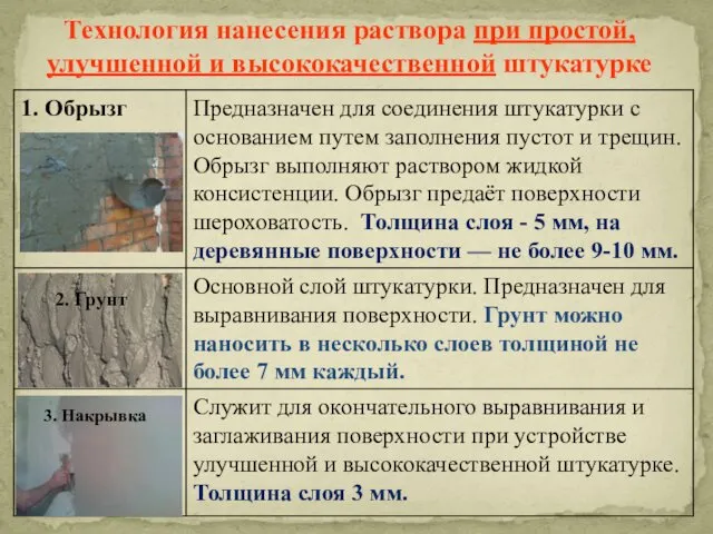 Технология нанесения раствора при простой, улучшенной и высококачественной штукатурке 2. Грунт 3. Накрывка