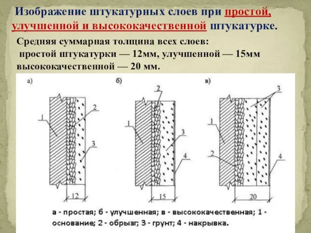 Изображение штукатурных слоев при простой, улучшенной и высококачественной штукатурке. Средняя